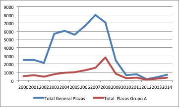 oferta de empleo público 2000-2014